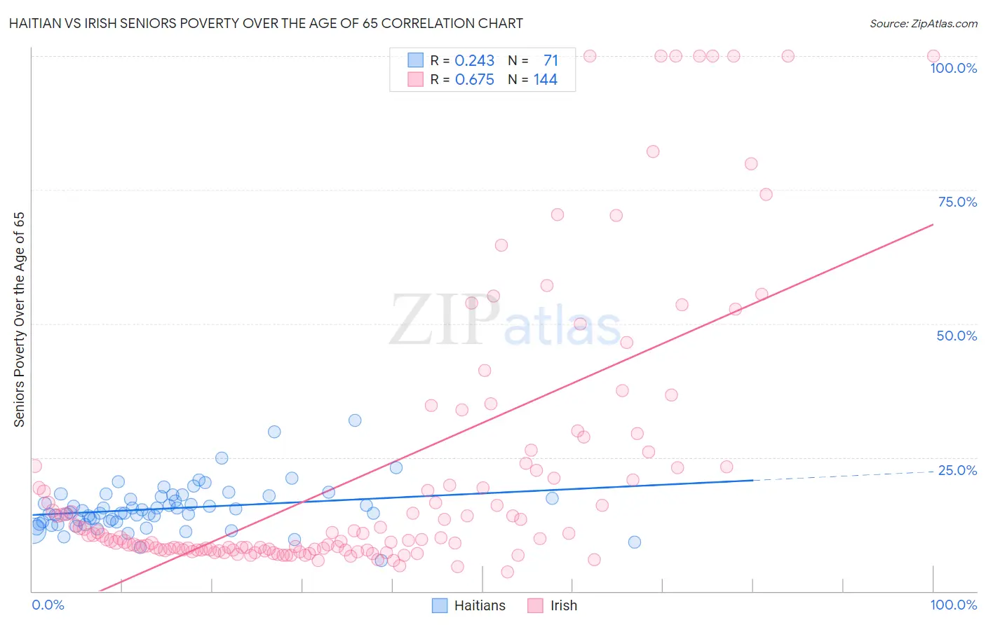 Haitian vs Irish Seniors Poverty Over the Age of 65
