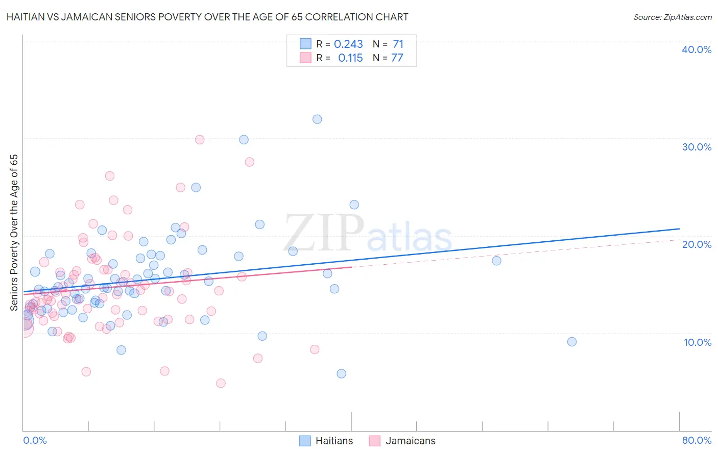 Haitian vs Jamaican Seniors Poverty Over the Age of 65