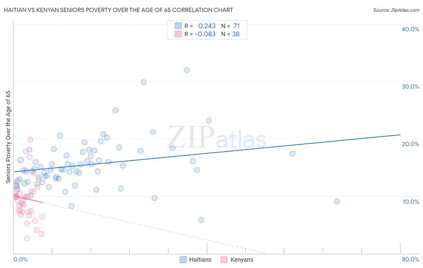 Haitian vs Kenyan Seniors Poverty Over the Age of 65