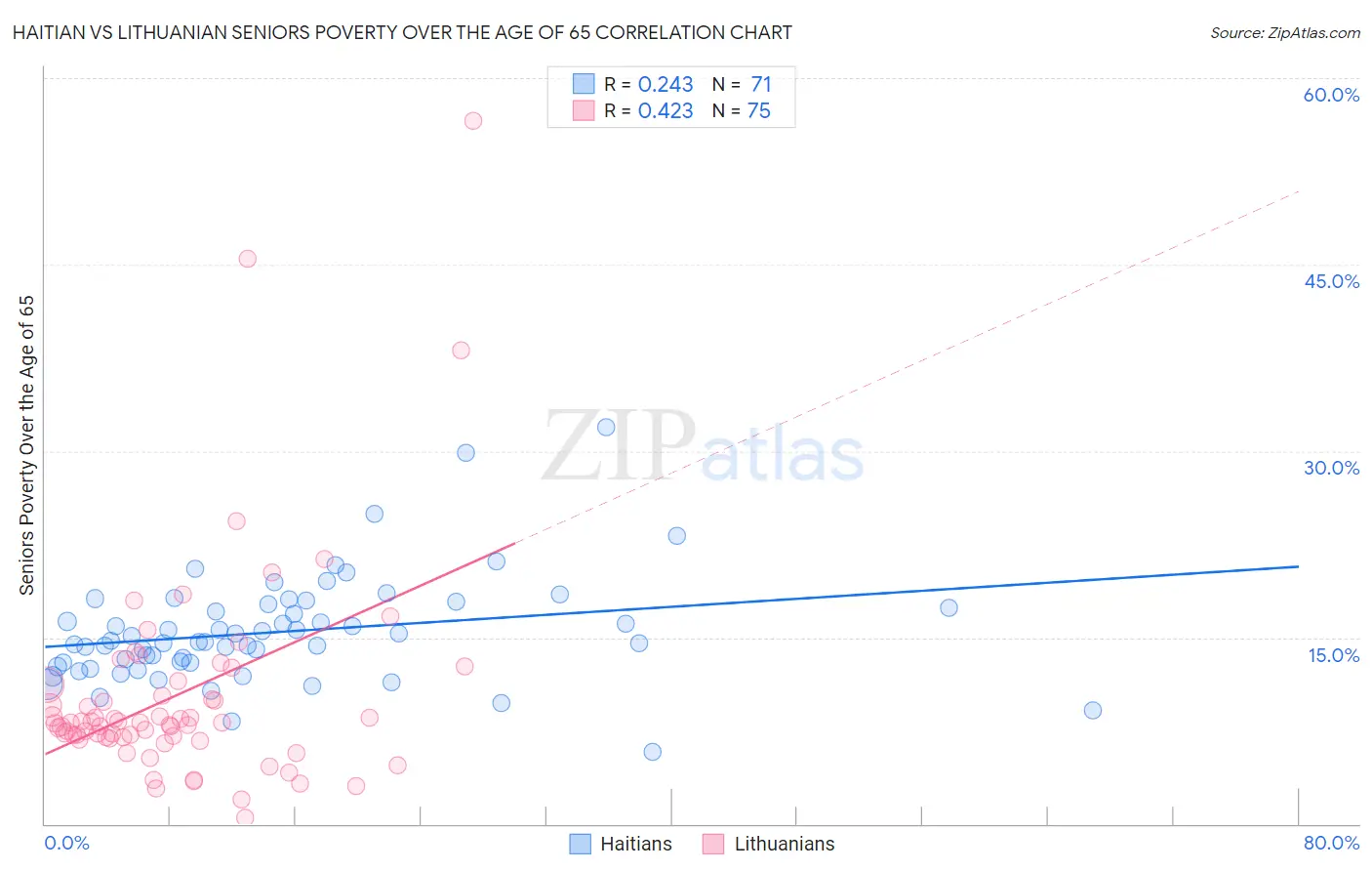 Haitian vs Lithuanian Seniors Poverty Over the Age of 65