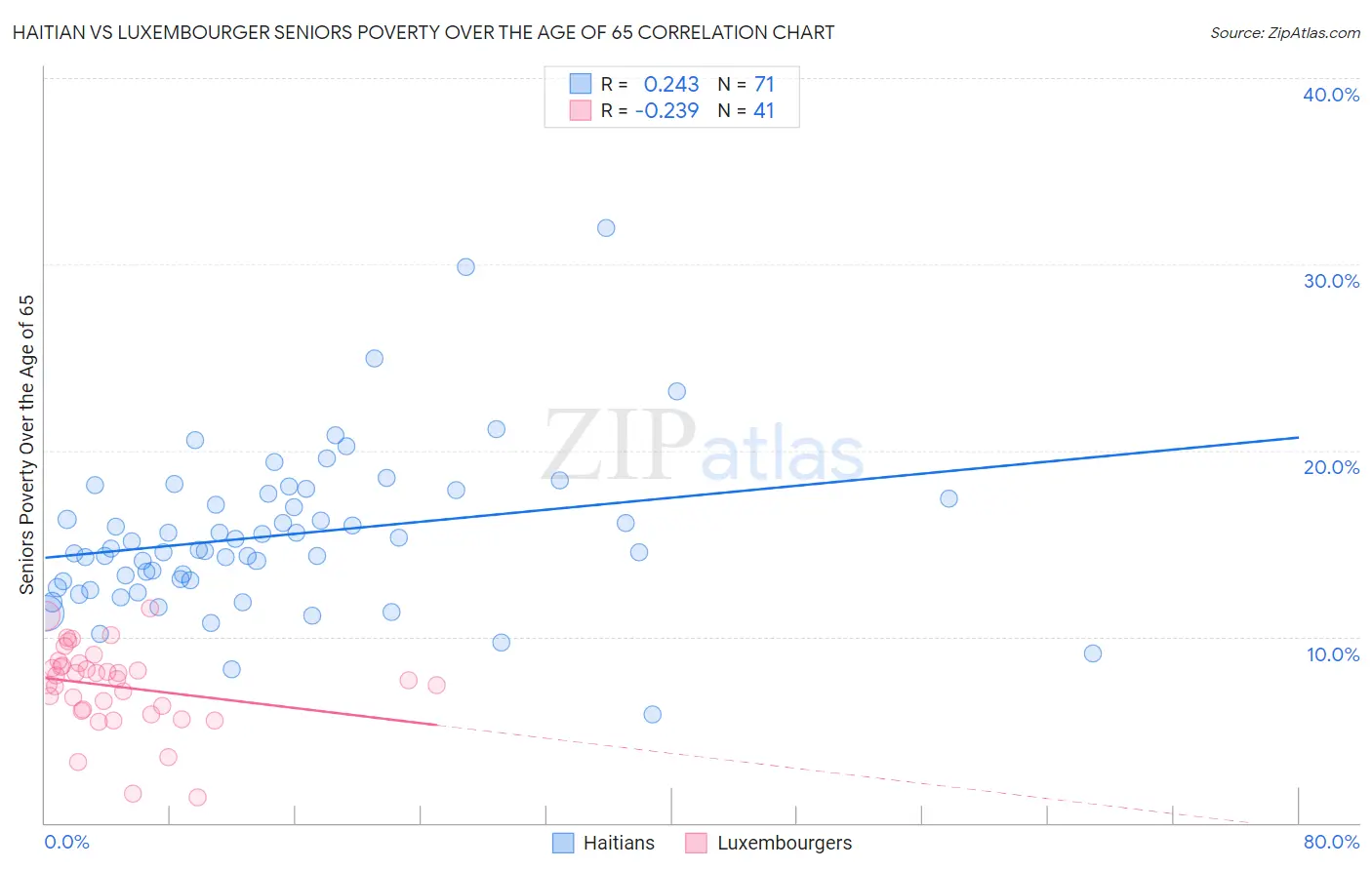 Haitian vs Luxembourger Seniors Poverty Over the Age of 65
