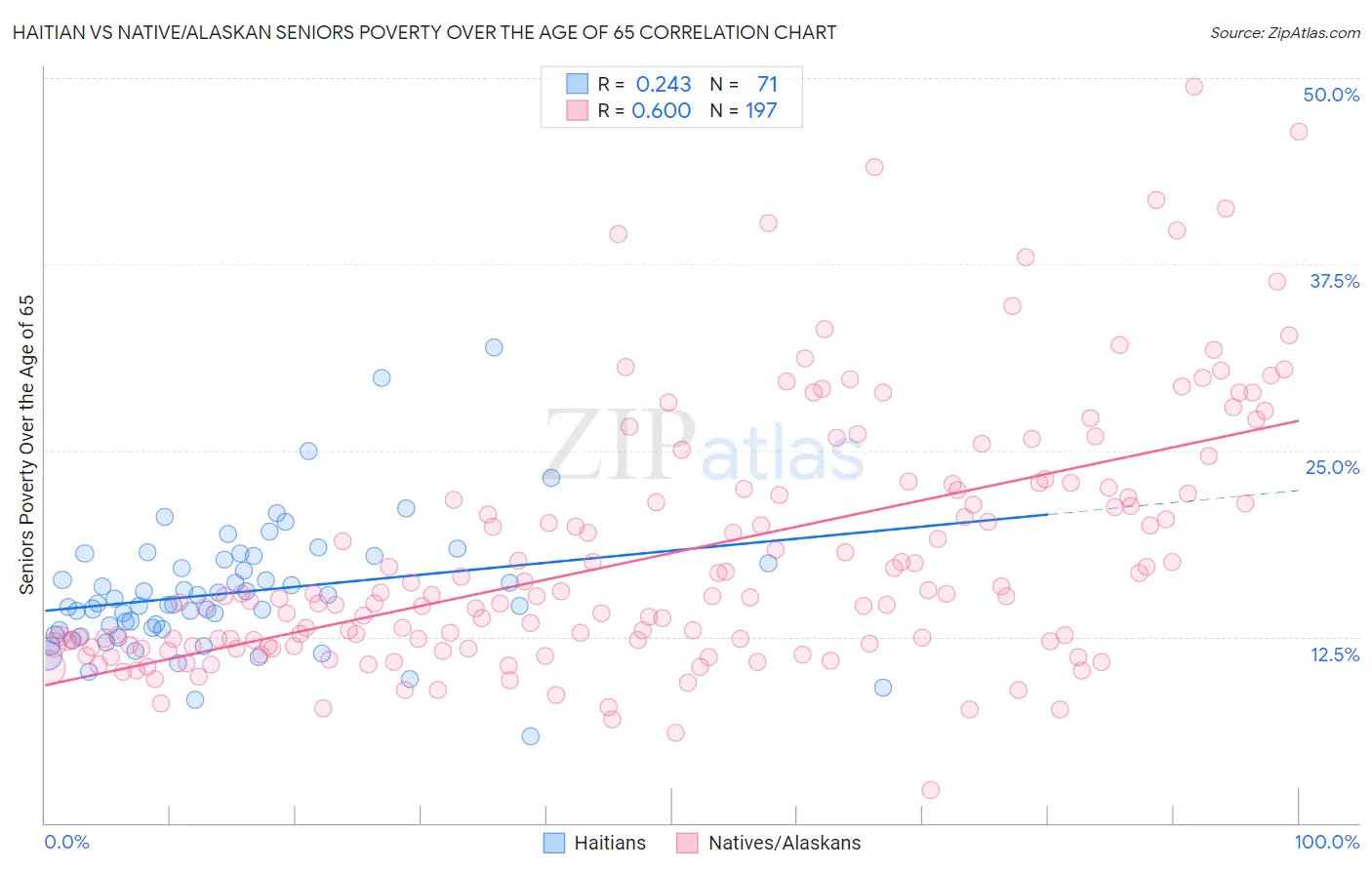 Haitian vs Native/Alaskan Seniors Poverty Over the Age of 65