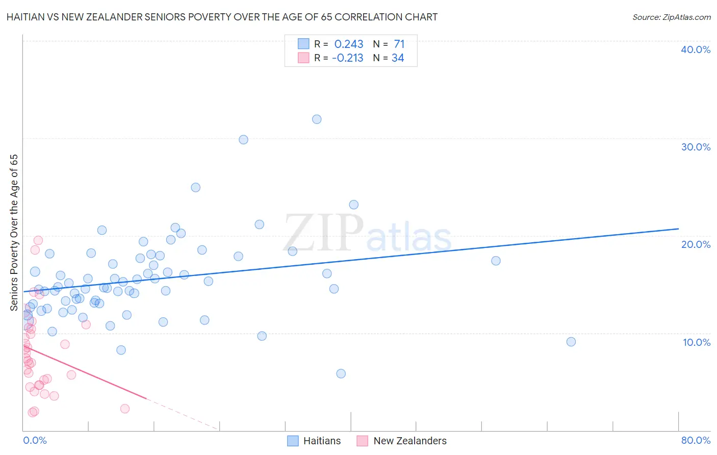 Haitian vs New Zealander Seniors Poverty Over the Age of 65