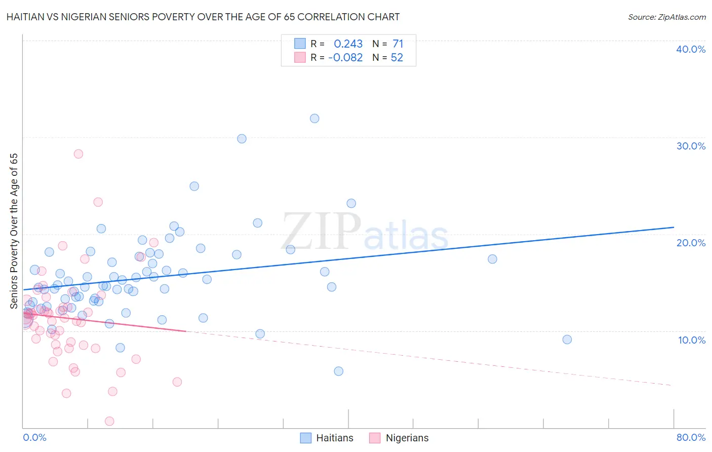 Haitian vs Nigerian Seniors Poverty Over the Age of 65