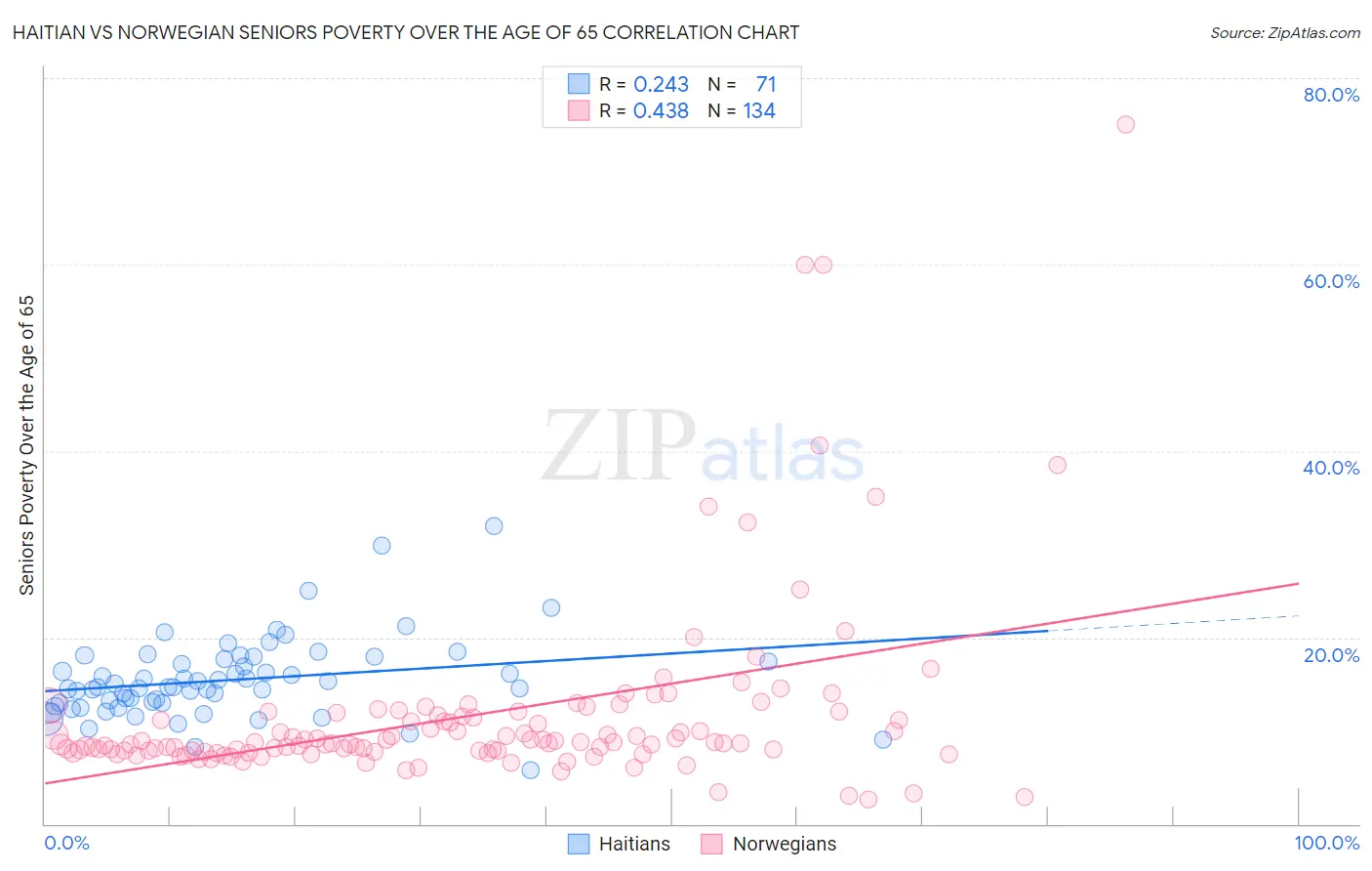 Haitian vs Norwegian Seniors Poverty Over the Age of 65