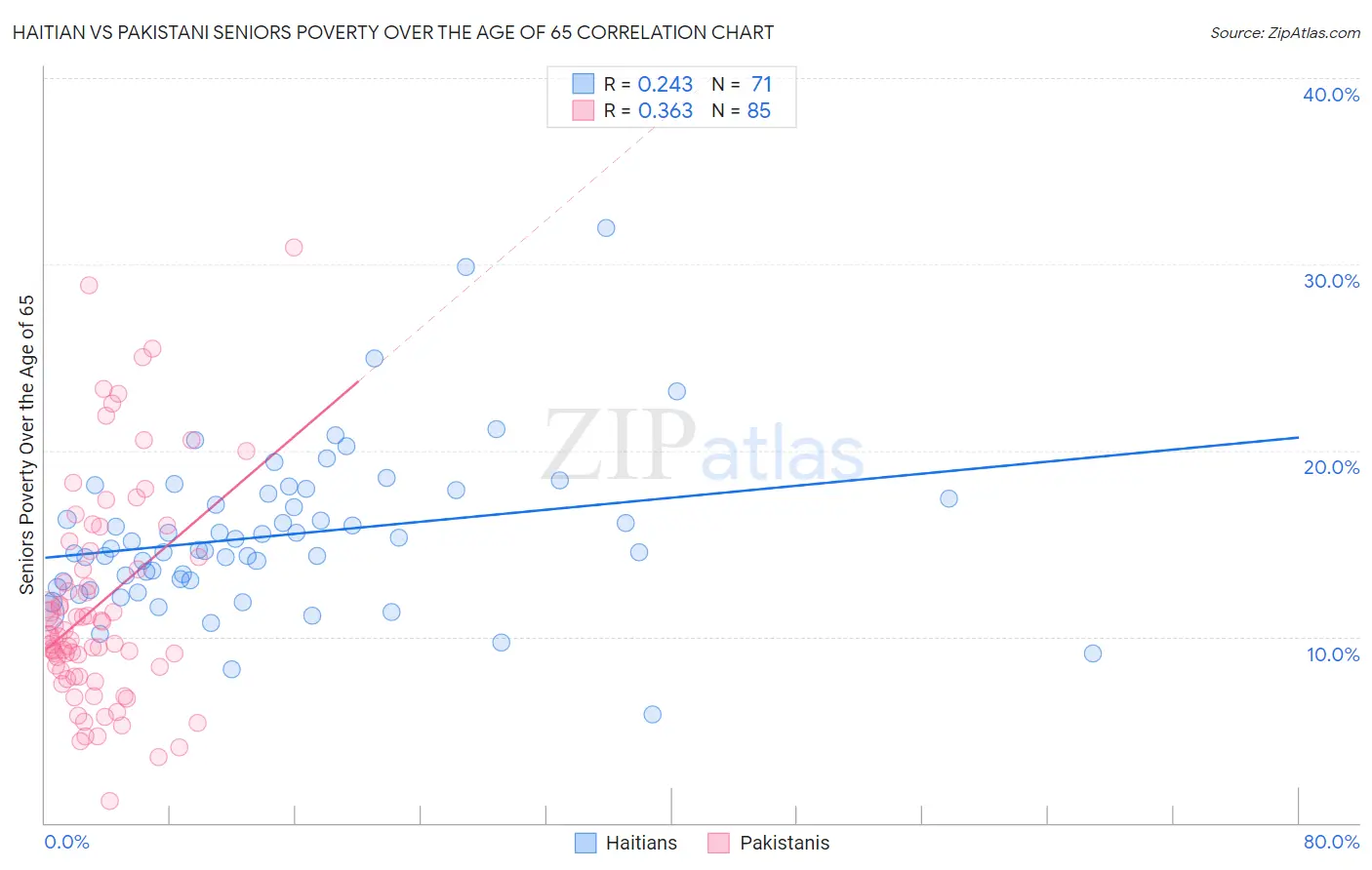 Haitian vs Pakistani Seniors Poverty Over the Age of 65