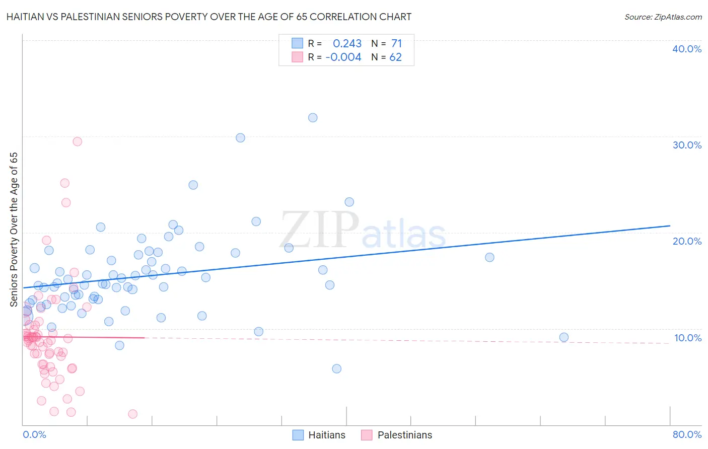 Haitian vs Palestinian Seniors Poverty Over the Age of 65