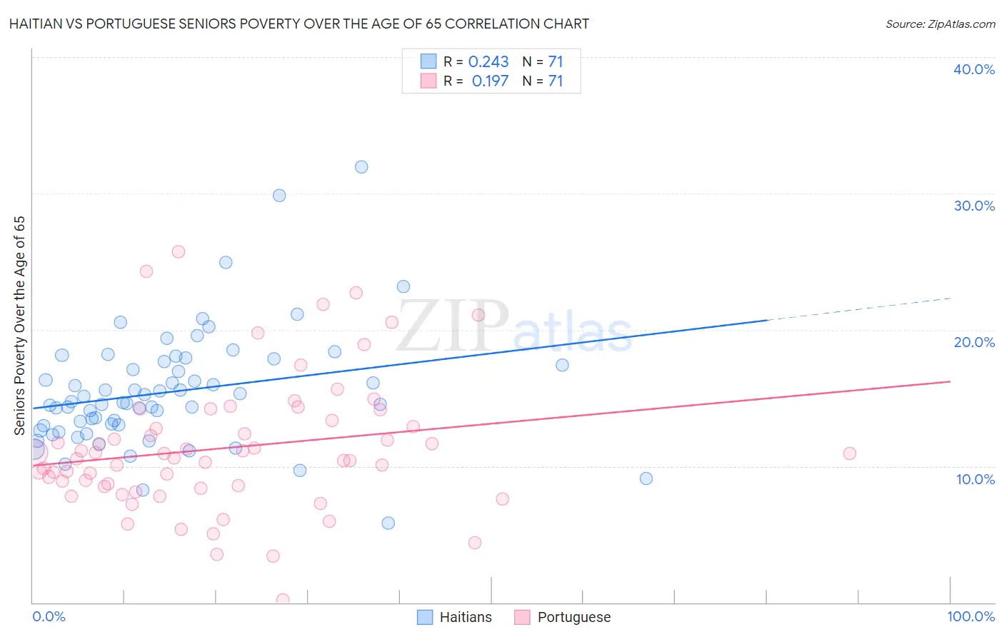 Haitian vs Portuguese Seniors Poverty Over the Age of 65