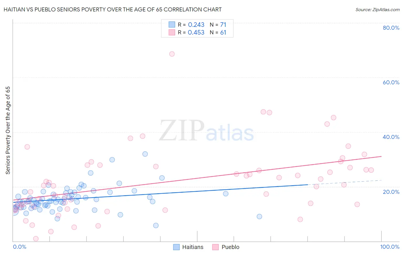 Haitian vs Pueblo Seniors Poverty Over the Age of 65