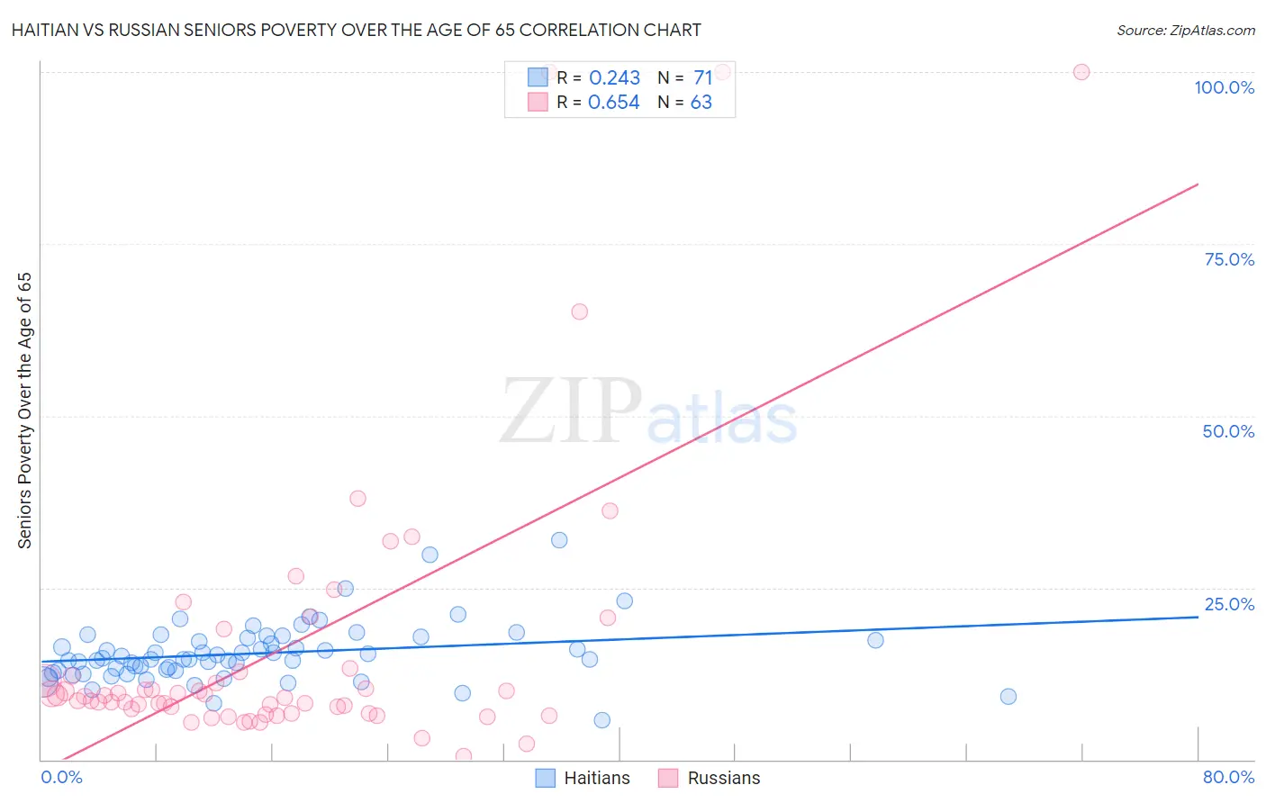 Haitian vs Russian Seniors Poverty Over the Age of 65