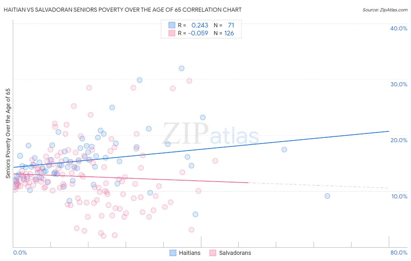 Haitian vs Salvadoran Seniors Poverty Over the Age of 65