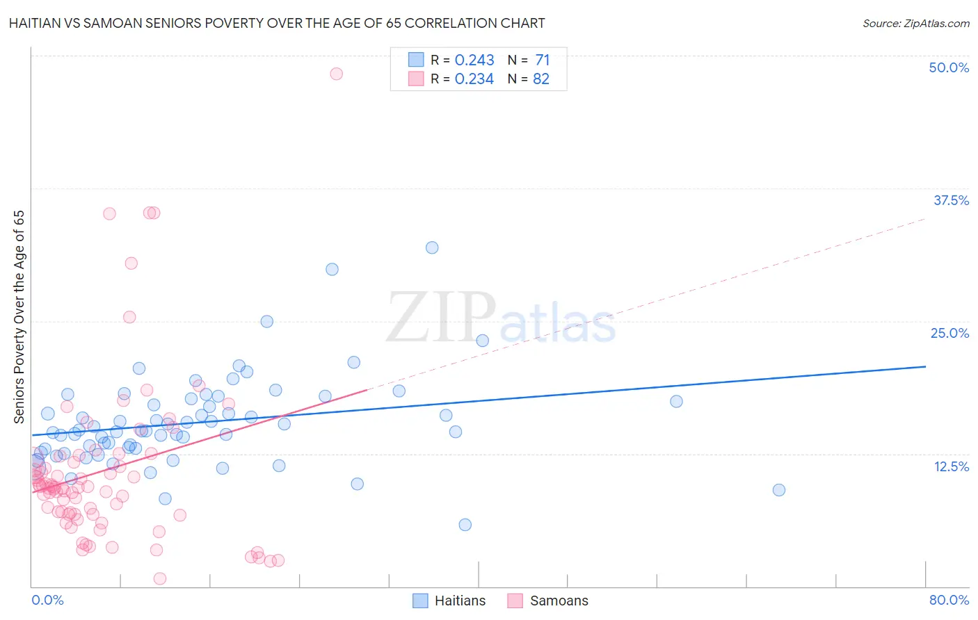 Haitian vs Samoan Seniors Poverty Over the Age of 65