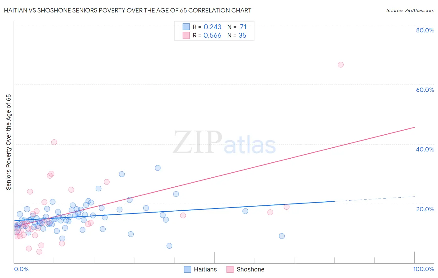 Haitian vs Shoshone Seniors Poverty Over the Age of 65