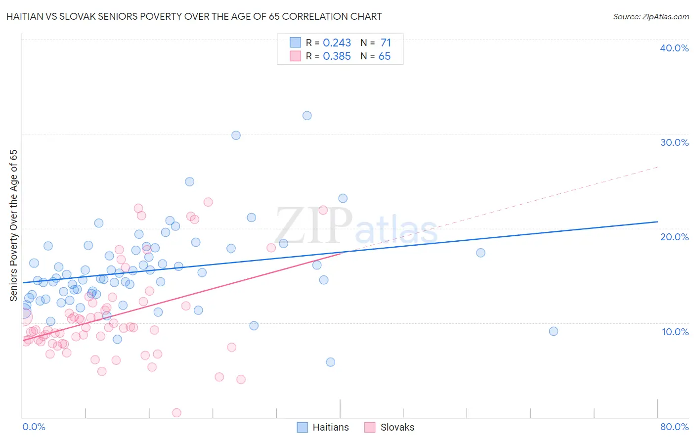 Haitian vs Slovak Seniors Poverty Over the Age of 65