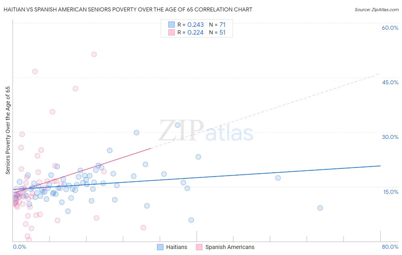 Haitian vs Spanish American Seniors Poverty Over the Age of 65