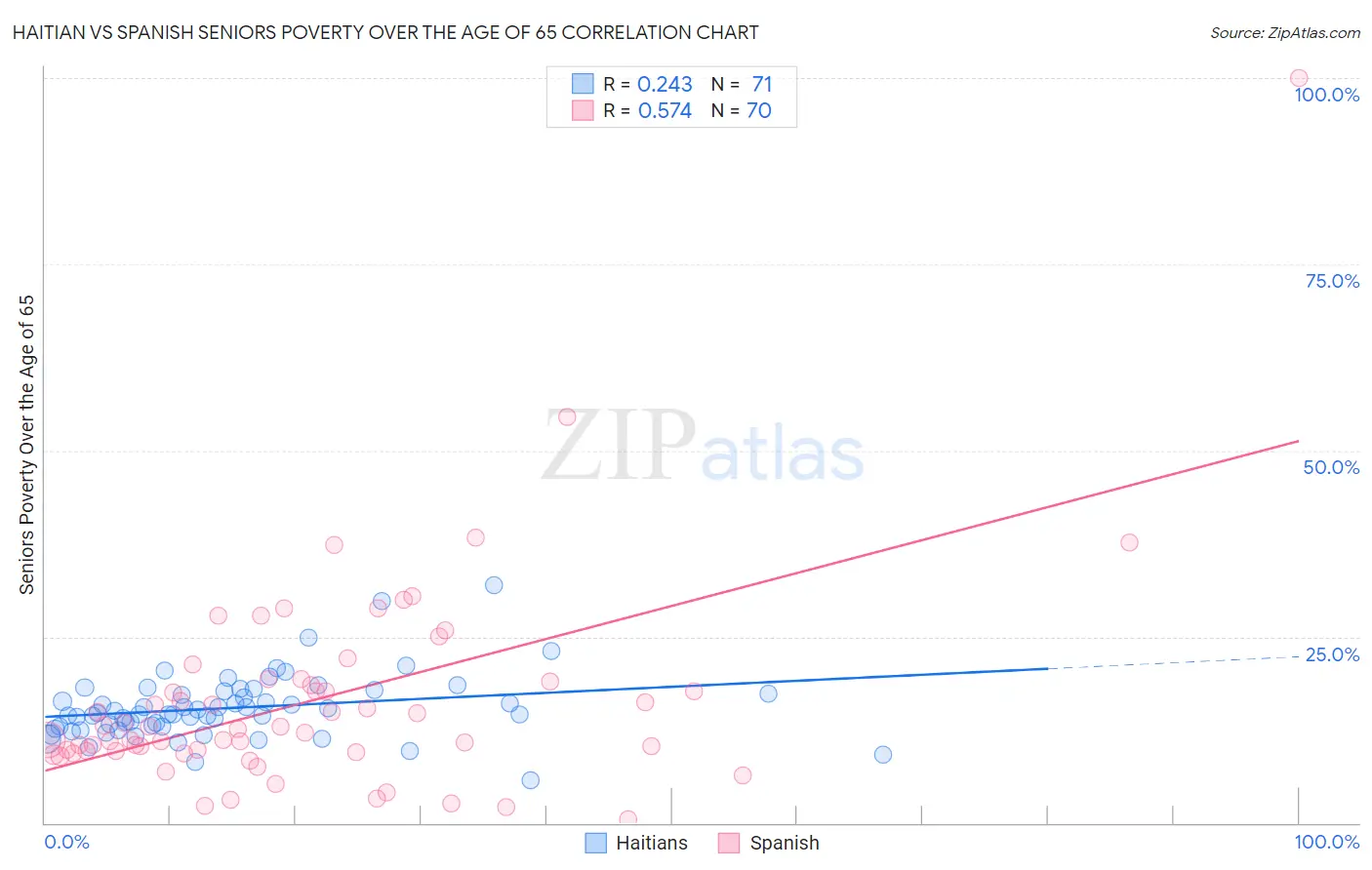 Haitian vs Spanish Seniors Poverty Over the Age of 65