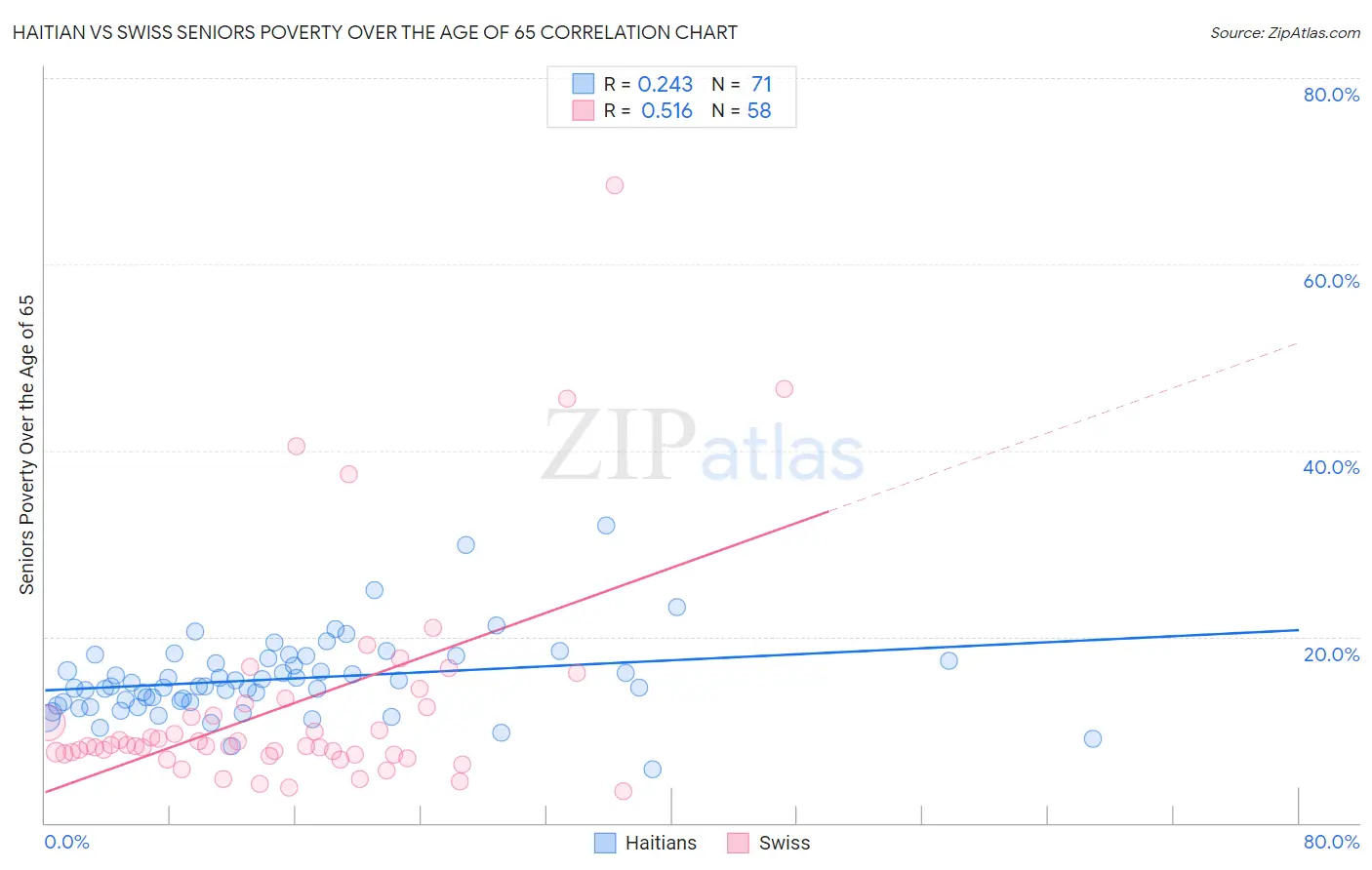 Haitian vs Swiss Seniors Poverty Over the Age of 65