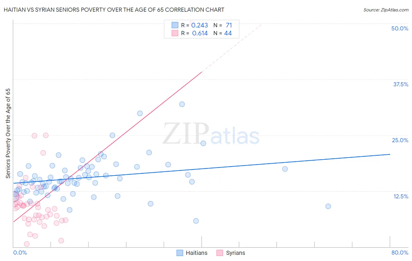 Haitian vs Syrian Seniors Poverty Over the Age of 65