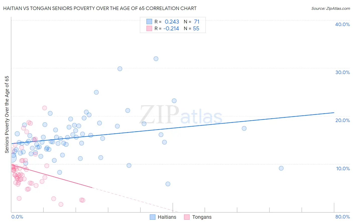 Haitian vs Tongan Seniors Poverty Over the Age of 65