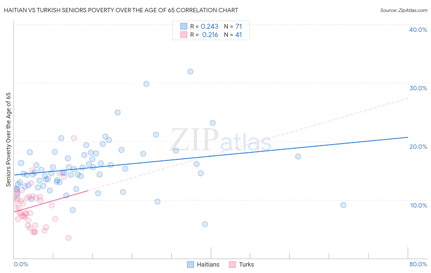 Haitian vs Turkish Seniors Poverty Over the Age of 65
