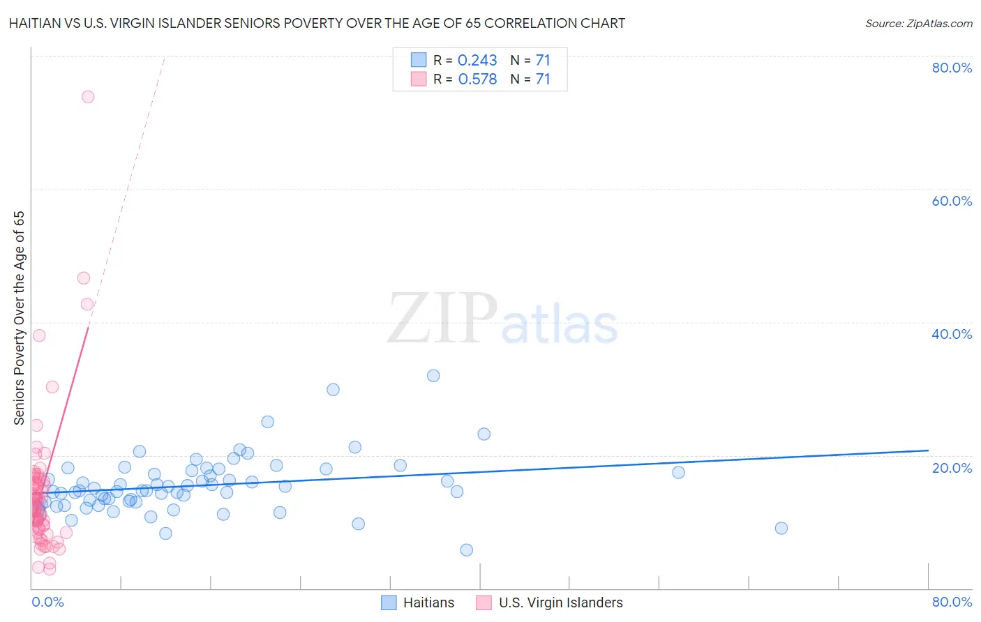 Haitian vs U.S. Virgin Islander Seniors Poverty Over the Age of 65