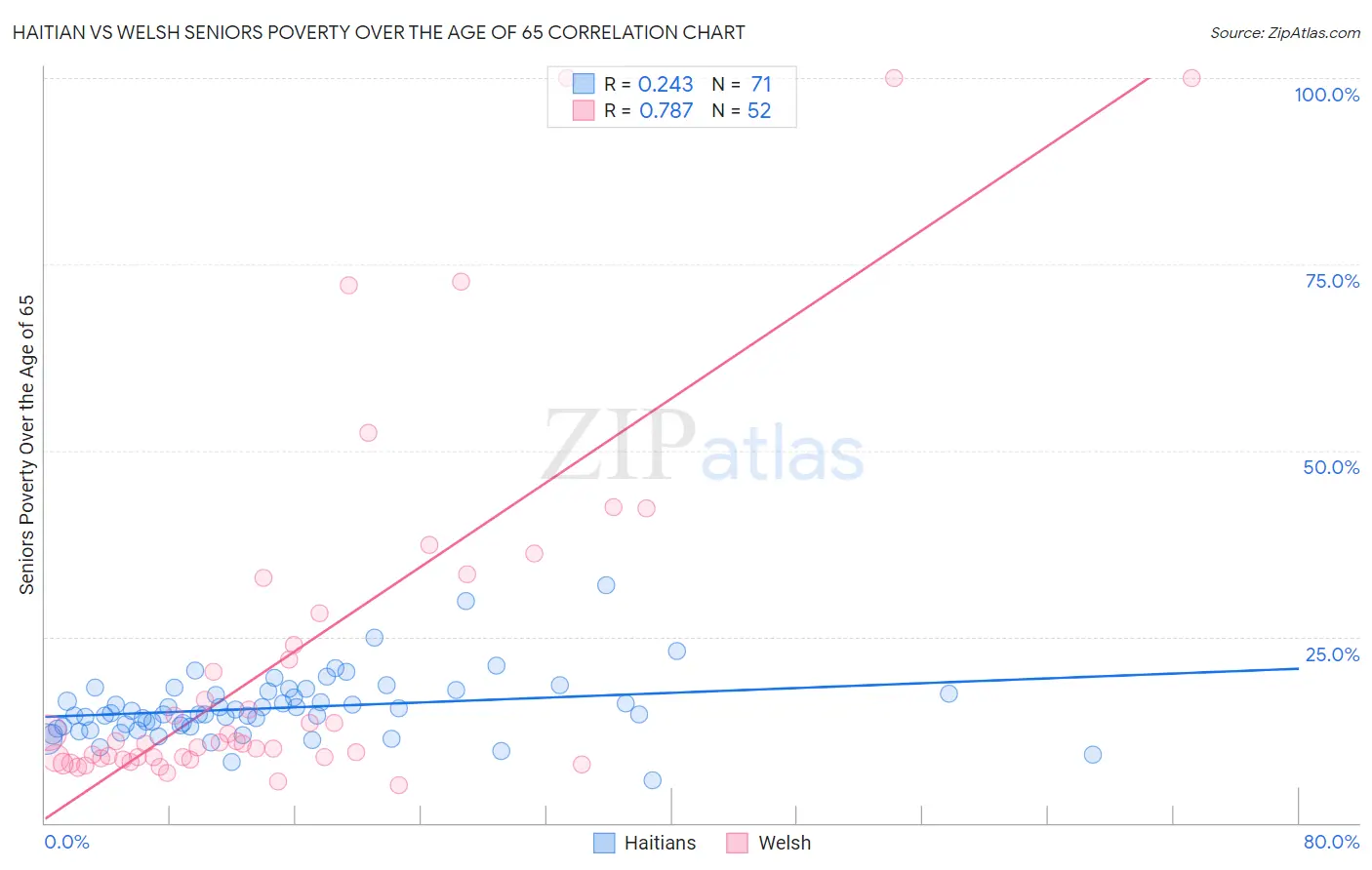 Haitian vs Welsh Seniors Poverty Over the Age of 65