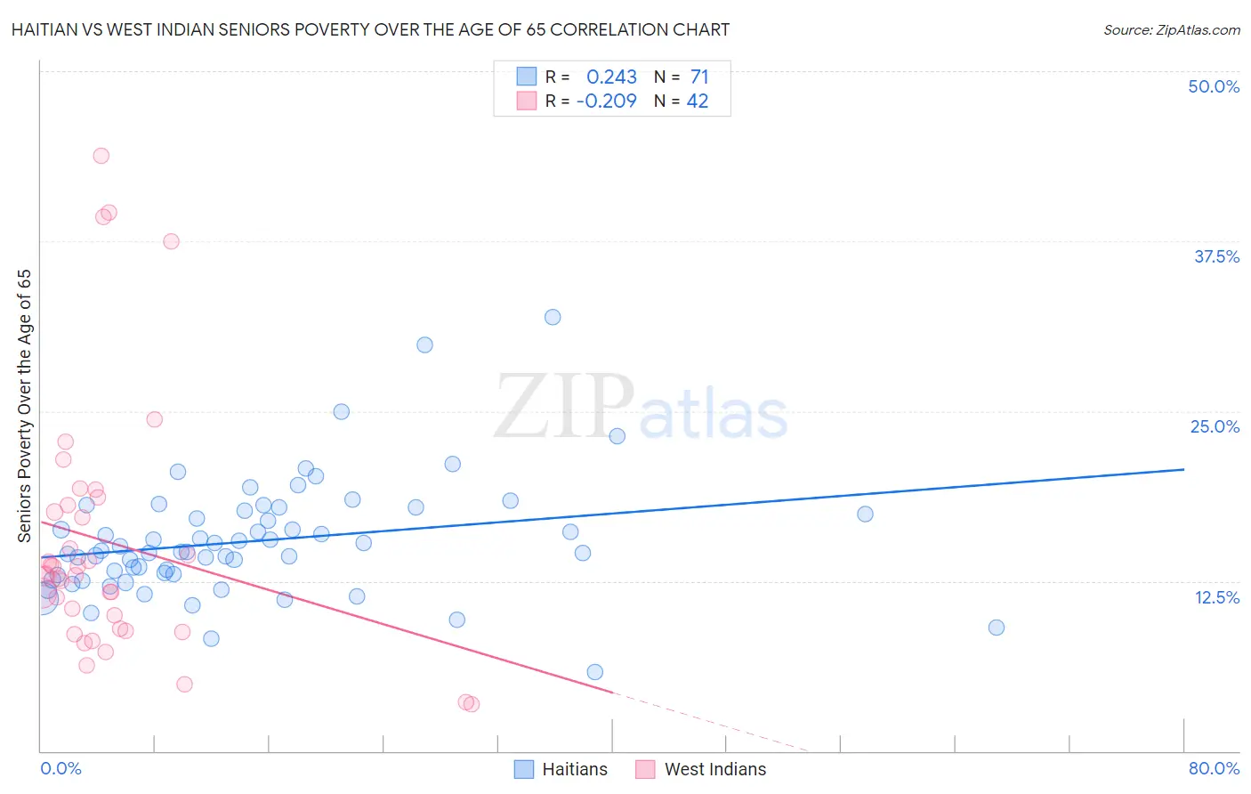Haitian vs West Indian Seniors Poverty Over the Age of 65