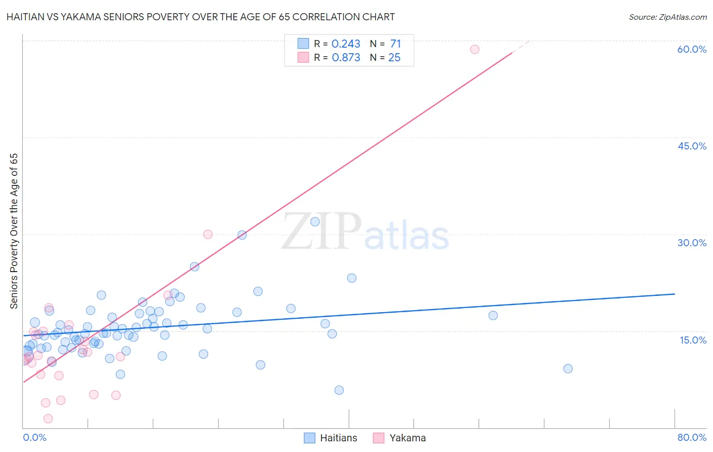 Haitian vs Yakama Seniors Poverty Over the Age of 65