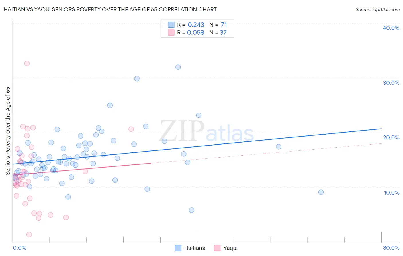 Haitian vs Yaqui Seniors Poverty Over the Age of 65