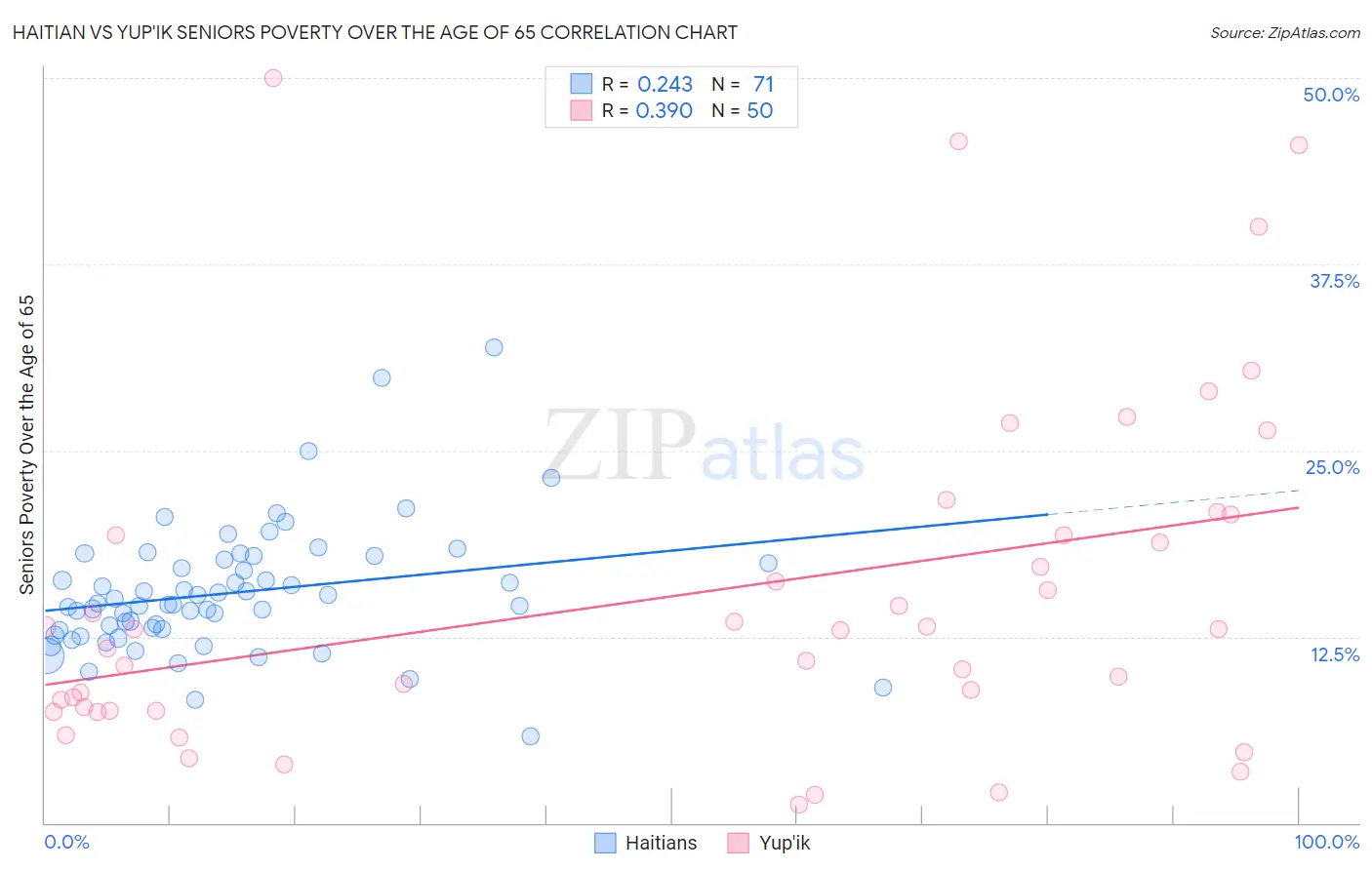Haitian vs Yup'ik Seniors Poverty Over the Age of 65