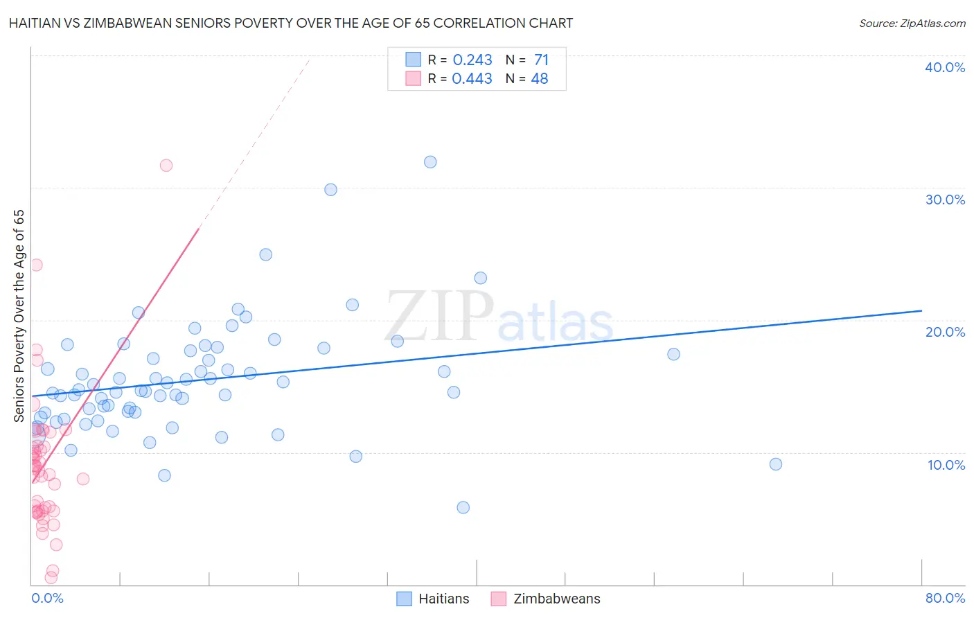 Haitian vs Zimbabwean Seniors Poverty Over the Age of 65