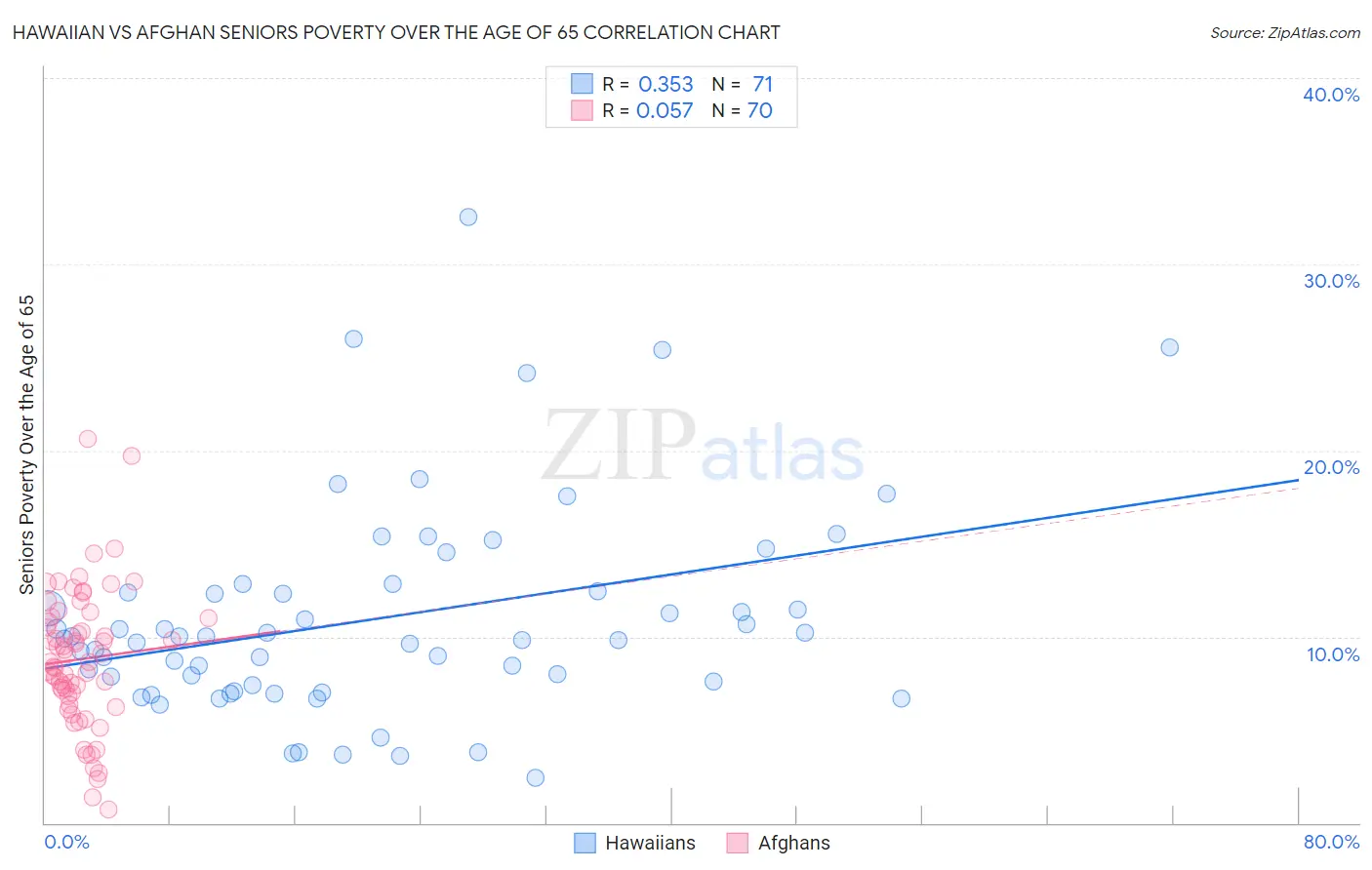 Hawaiian vs Afghan Seniors Poverty Over the Age of 65