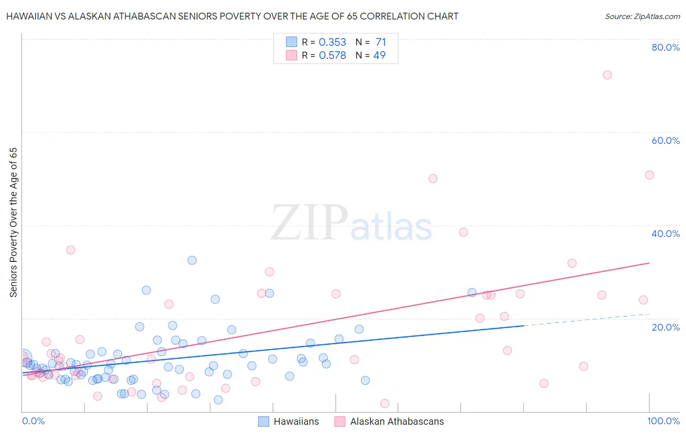 Hawaiian vs Alaskan Athabascan Seniors Poverty Over the Age of 65