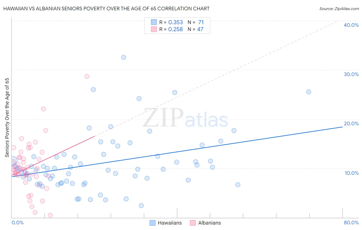 Hawaiian vs Albanian Seniors Poverty Over the Age of 65