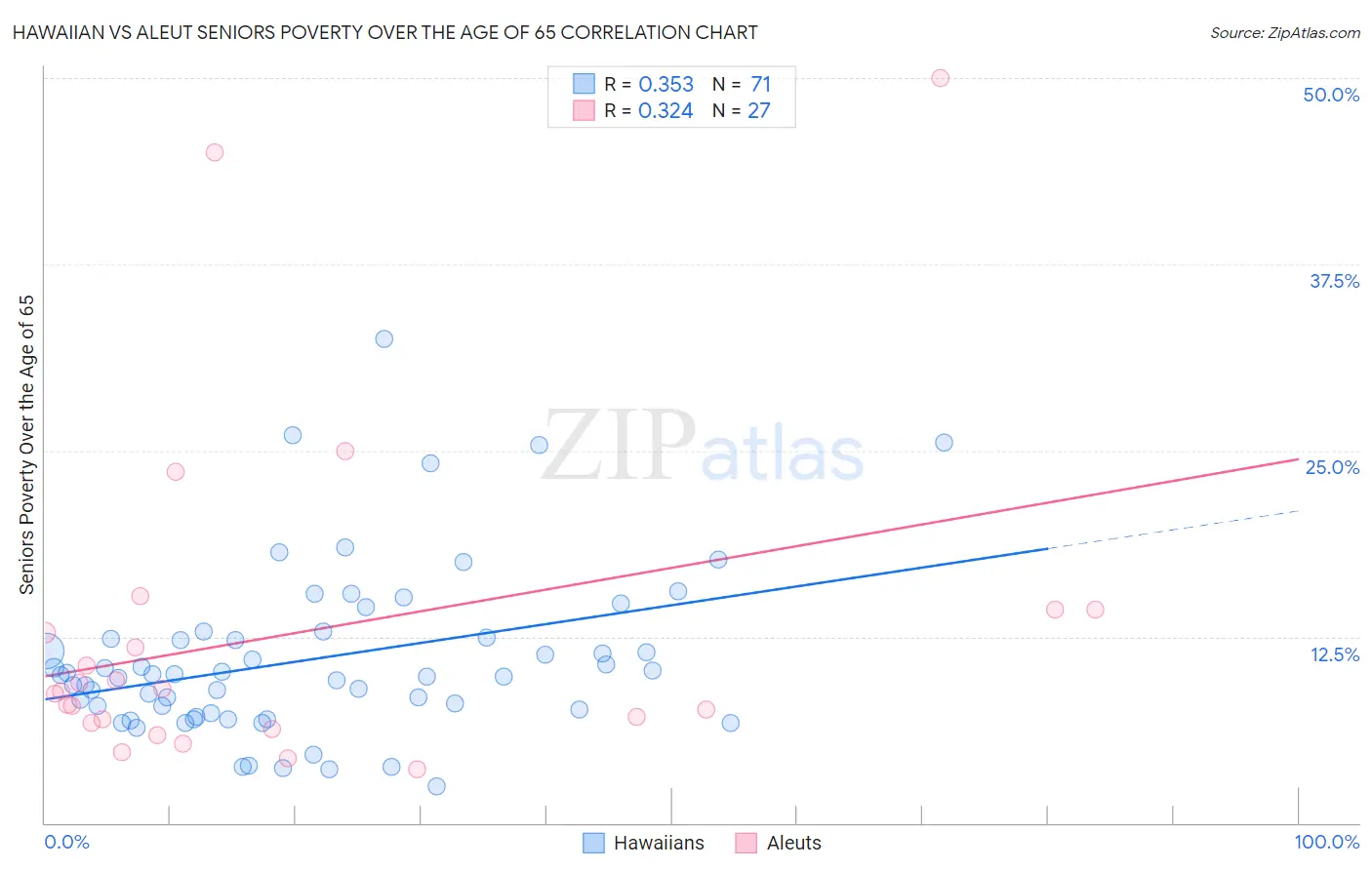 Hawaiian vs Aleut Seniors Poverty Over the Age of 65