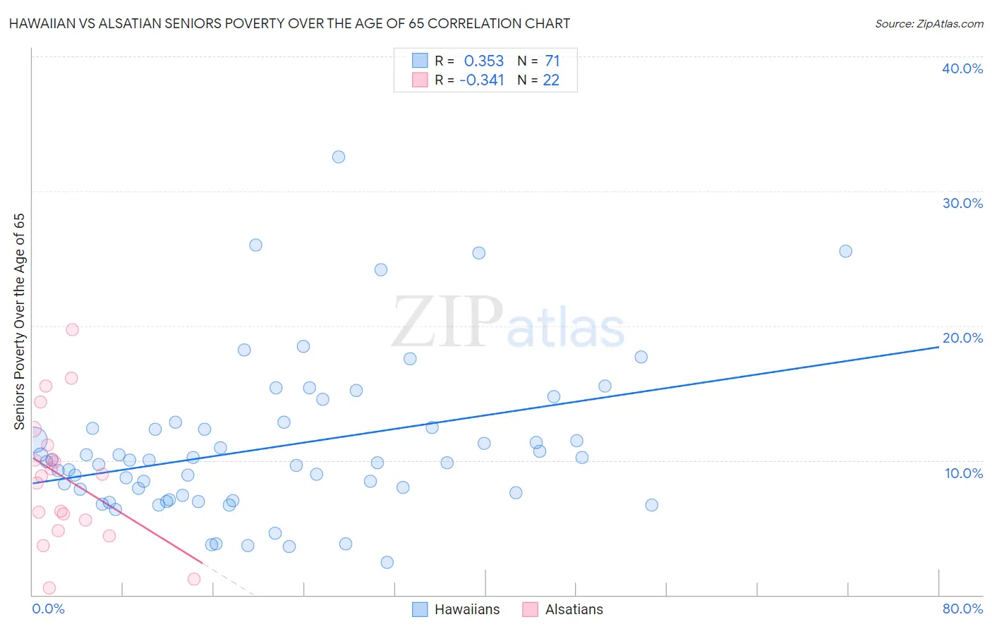 Hawaiian vs Alsatian Seniors Poverty Over the Age of 65