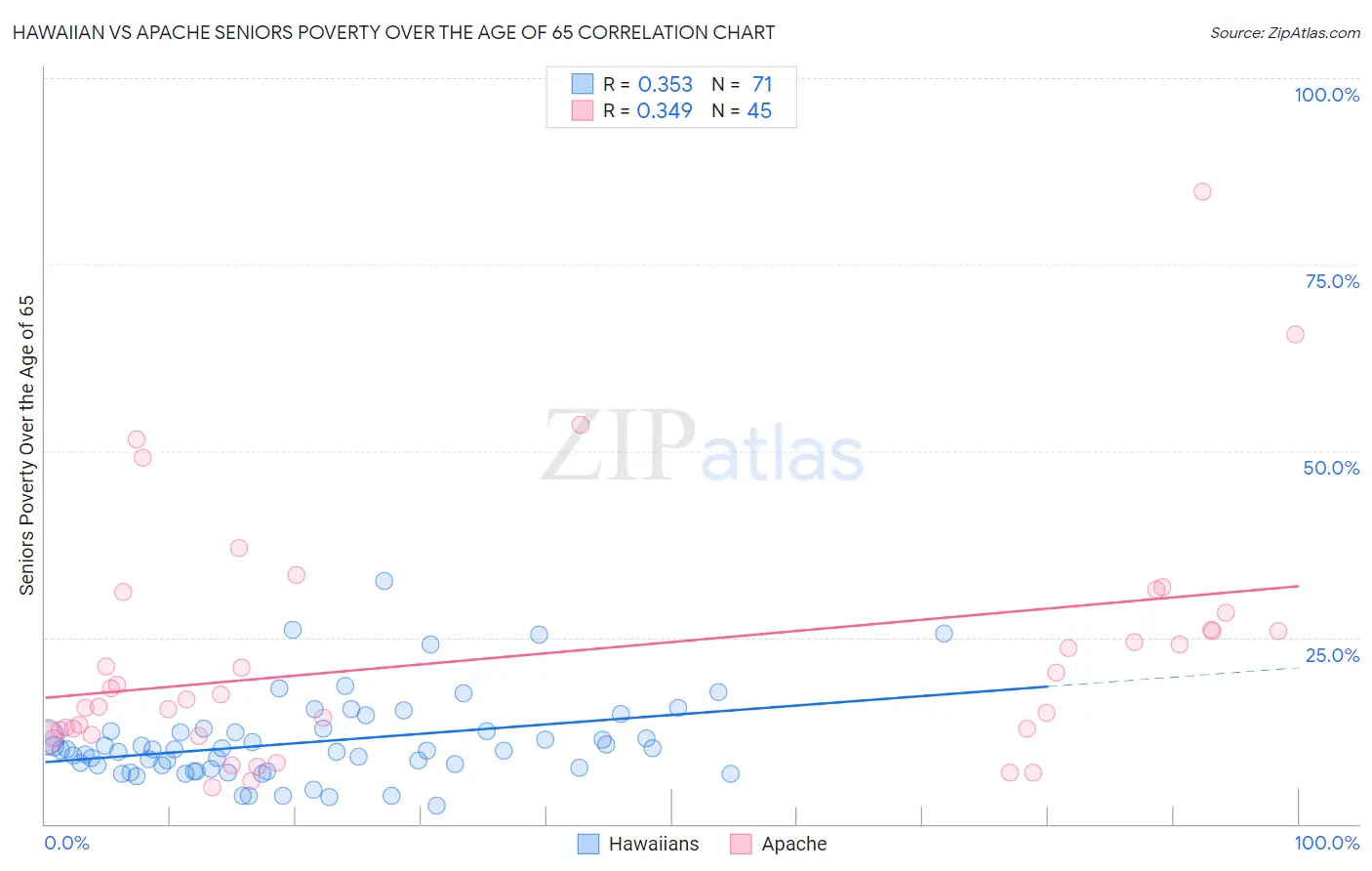 Hawaiian vs Apache Seniors Poverty Over the Age of 65