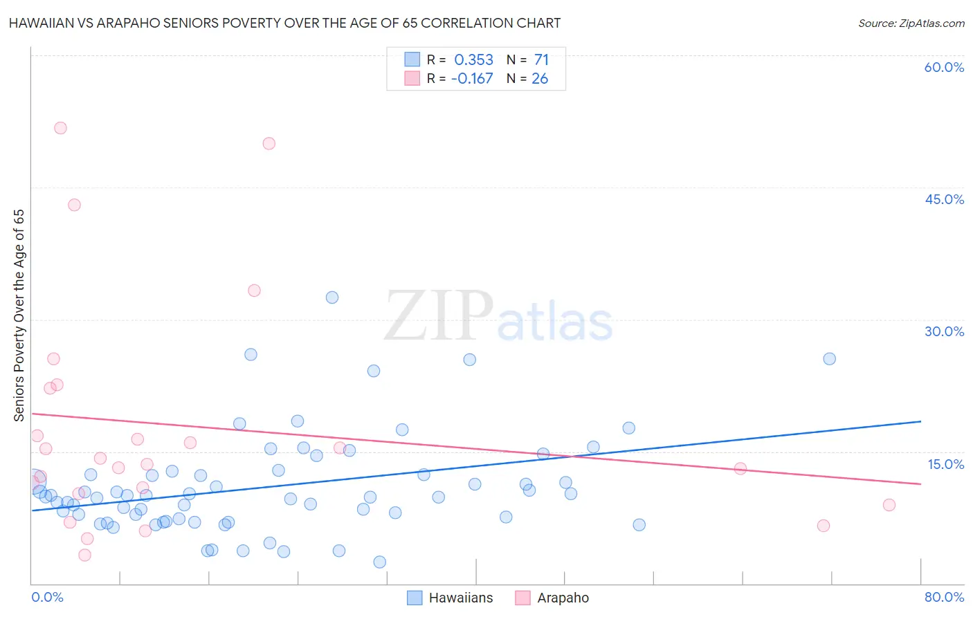 Hawaiian vs Arapaho Seniors Poverty Over the Age of 65