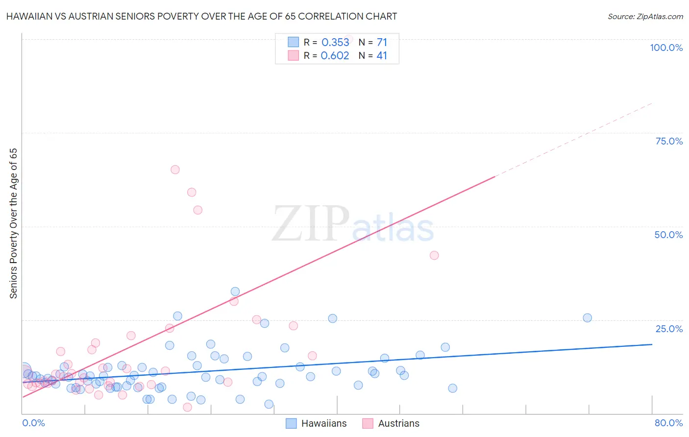 Hawaiian vs Austrian Seniors Poverty Over the Age of 65