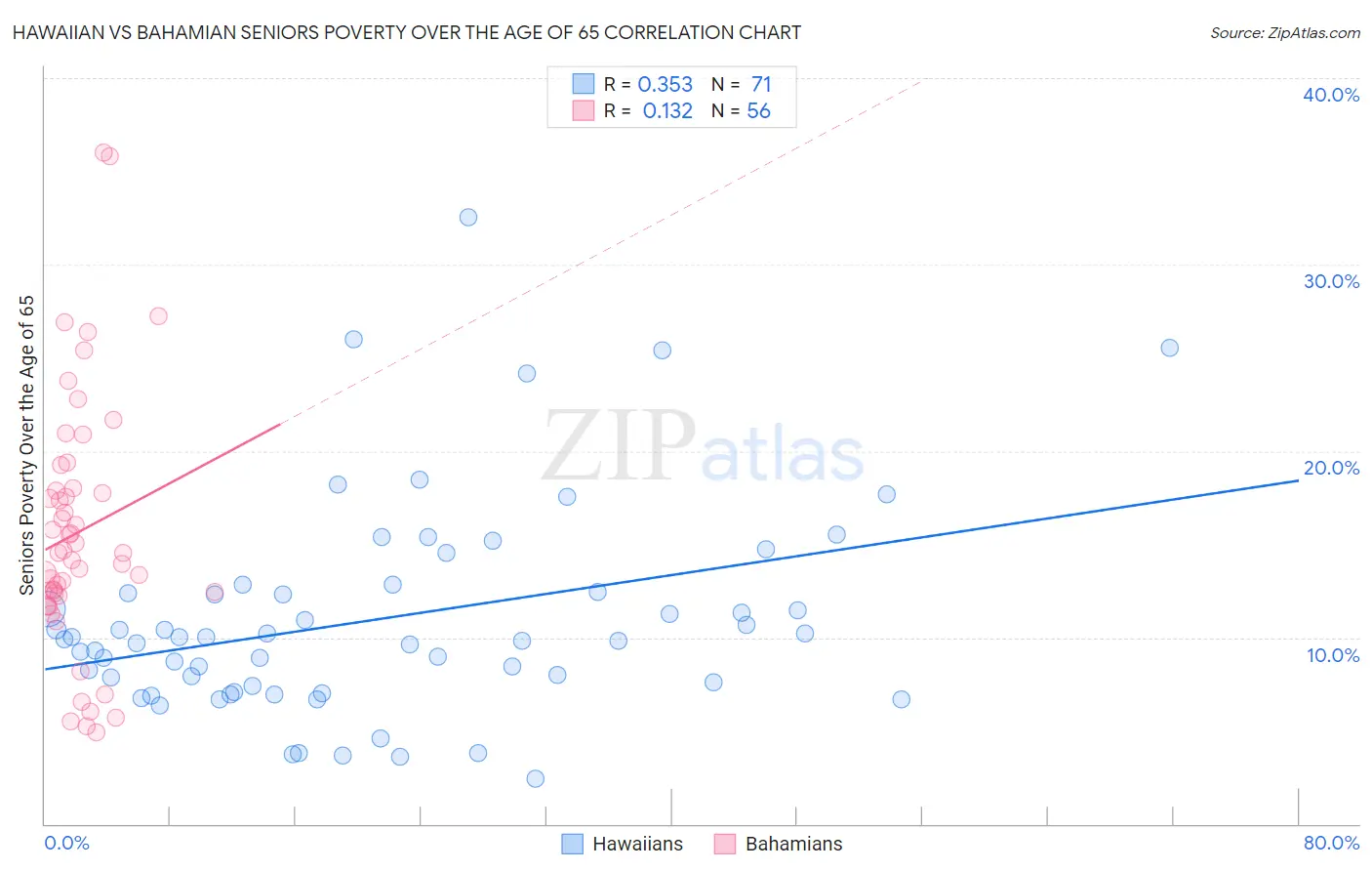 Hawaiian vs Bahamian Seniors Poverty Over the Age of 65