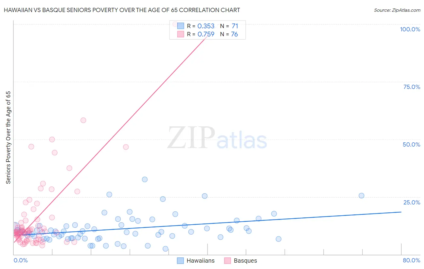 Hawaiian vs Basque Seniors Poverty Over the Age of 65