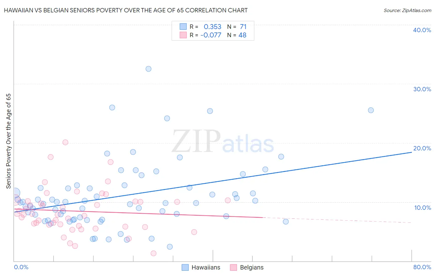 Hawaiian vs Belgian Seniors Poverty Over the Age of 65