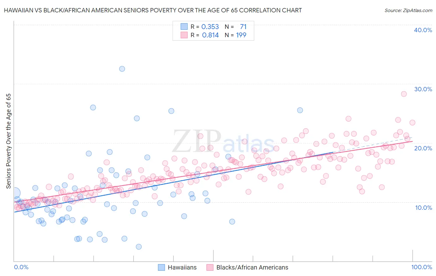 Hawaiian vs Black/African American Seniors Poverty Over the Age of 65