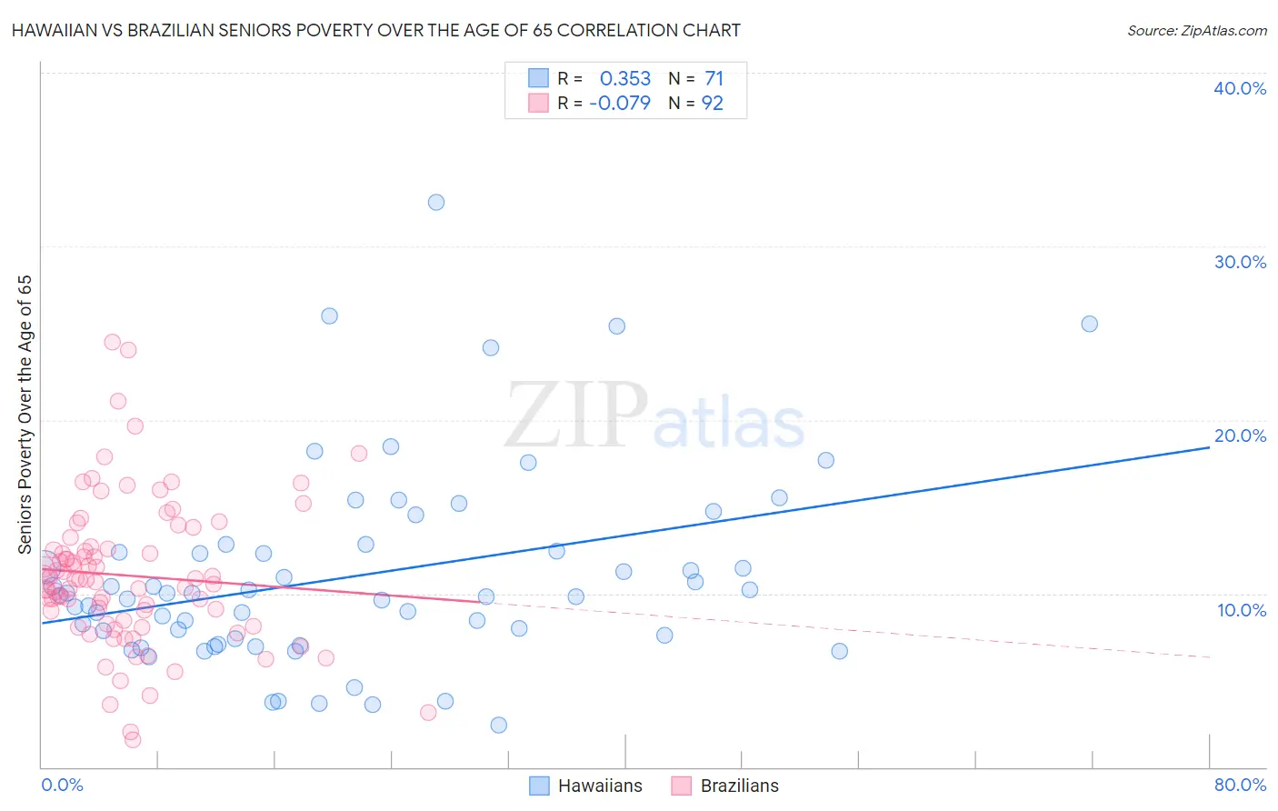 Hawaiian vs Brazilian Seniors Poverty Over the Age of 65