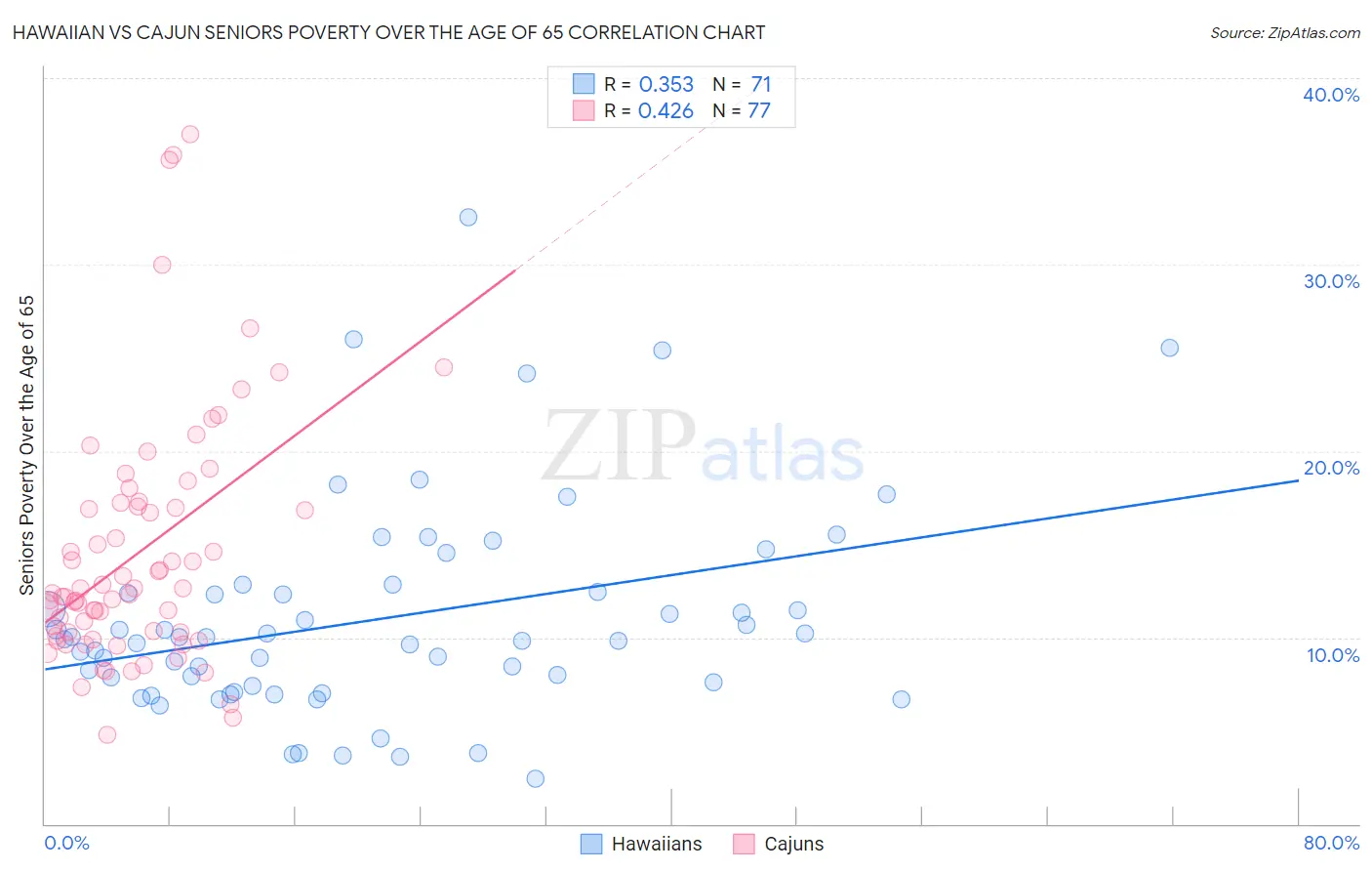 Hawaiian vs Cajun Seniors Poverty Over the Age of 65