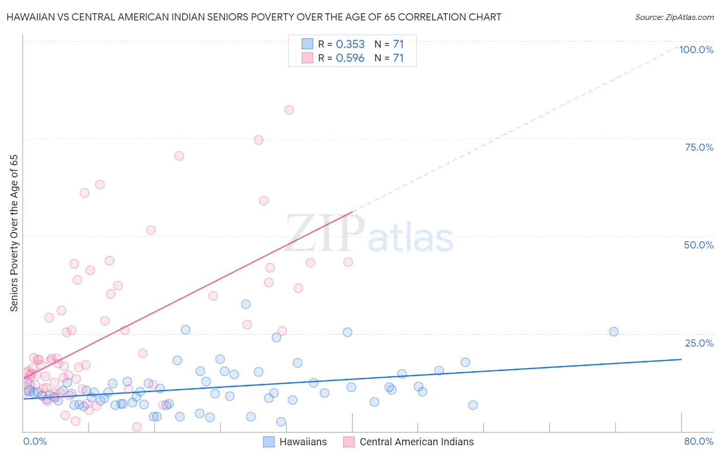 Hawaiian vs Central American Indian Seniors Poverty Over the Age of 65