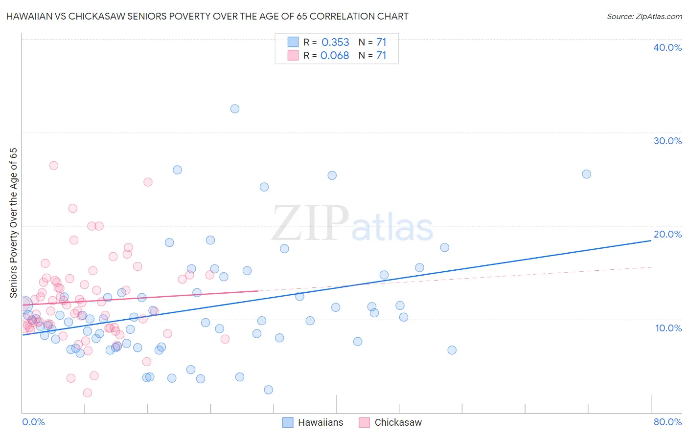 Hawaiian vs Chickasaw Seniors Poverty Over the Age of 65