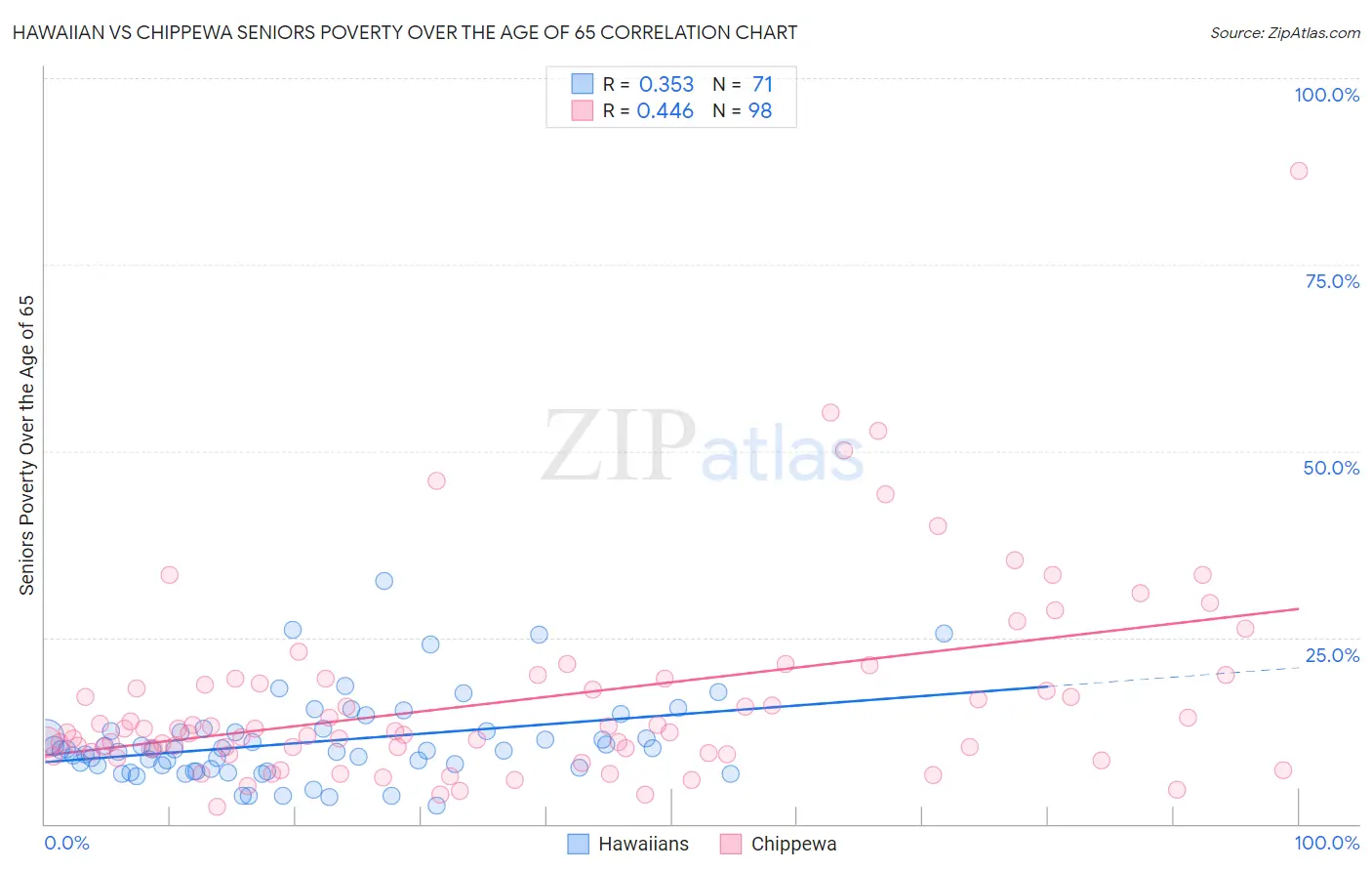 Hawaiian vs Chippewa Seniors Poverty Over the Age of 65