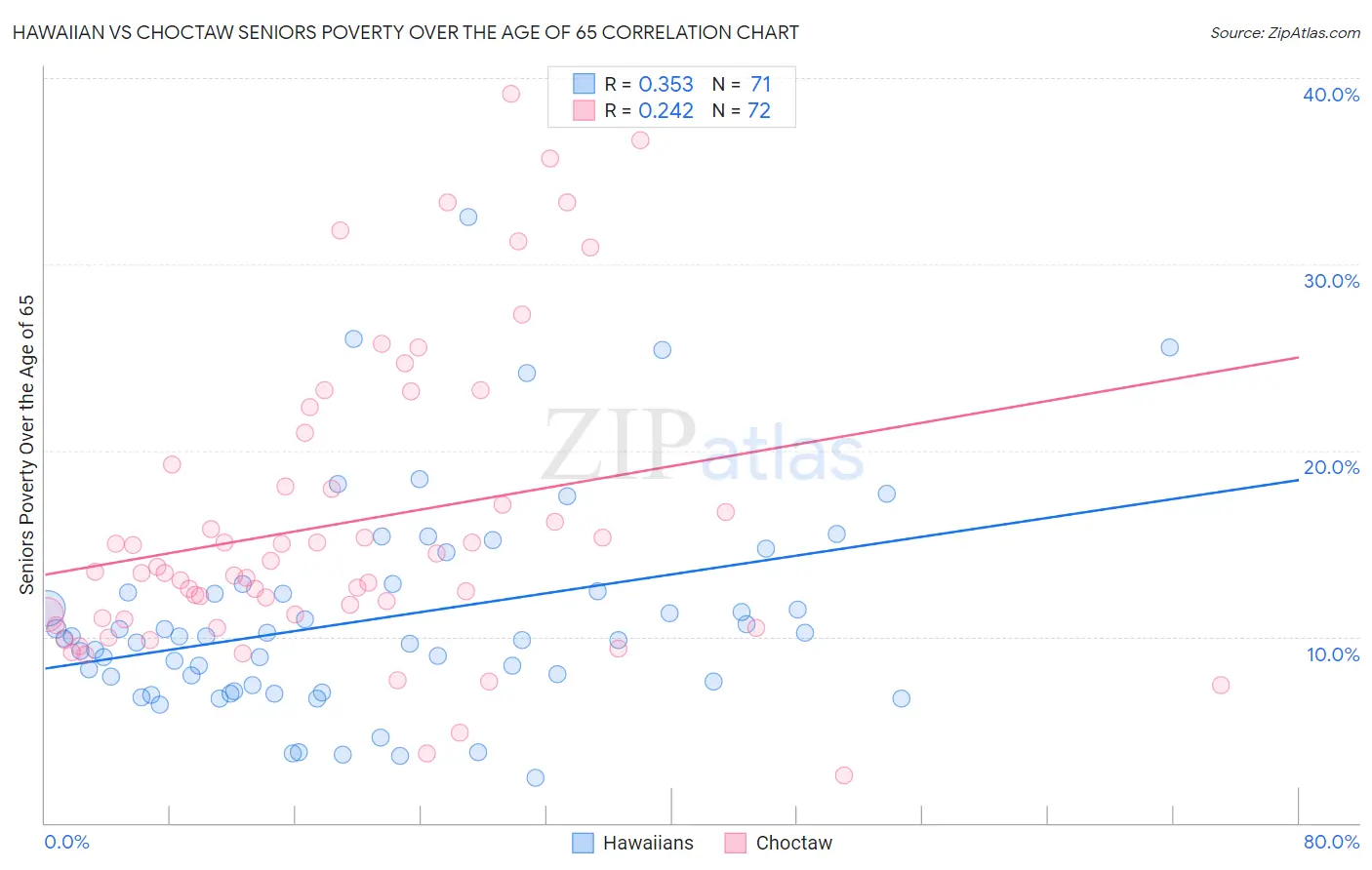 Hawaiian vs Choctaw Seniors Poverty Over the Age of 65