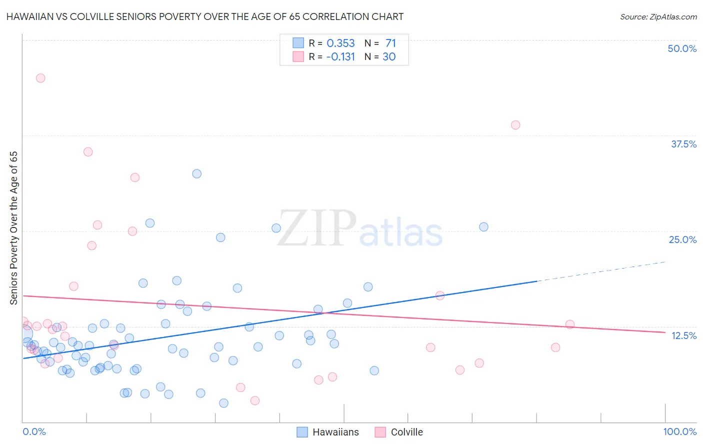 Hawaiian vs Colville Seniors Poverty Over the Age of 65